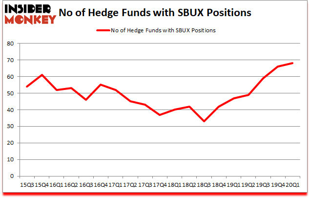 Is SBUX A Good Stock To Buy?