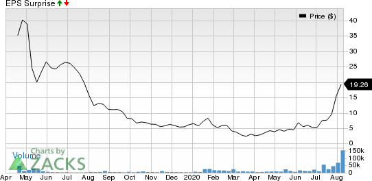 JUMIA TECHADR Price and EPS Surprise