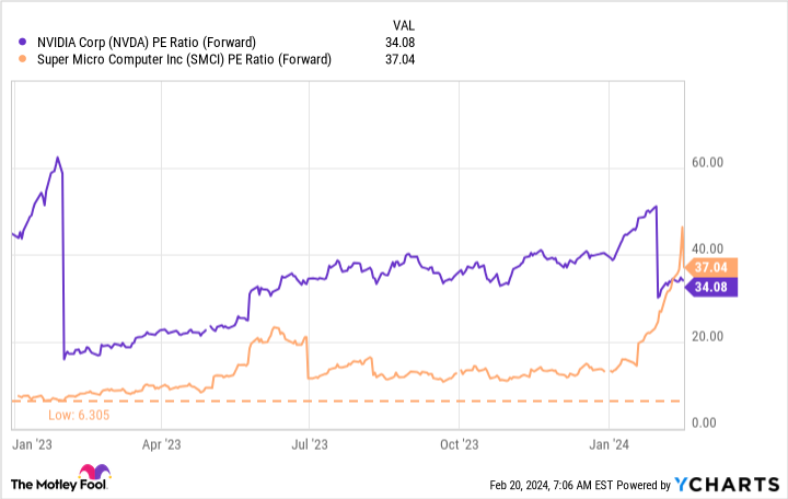 NVDA PE Ratio (Forward) Chart