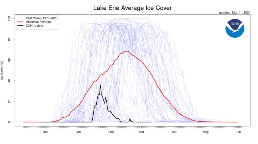 Data graphs of the ice cover on Lake Erie from the National Oceanic and Atmospheric Administration Great Lakes Environmental Research Laboratory. (Courtesy NOAA)