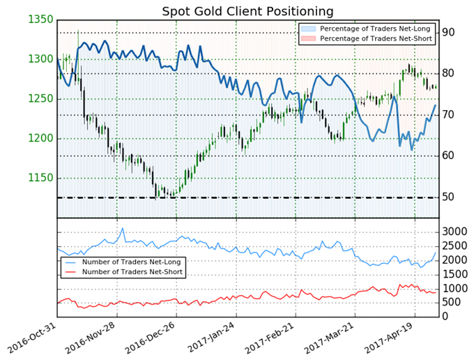 Gold Price Bearish on Net-Long Positions