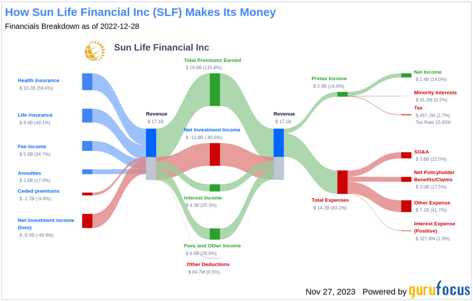 Sun Life Financial Inc's Dividend Analysis