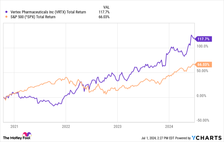 VRTX Total Performance Tier Chart