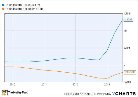 TSLA Revenue TTM Chart