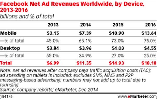 emarketer facebook revenue