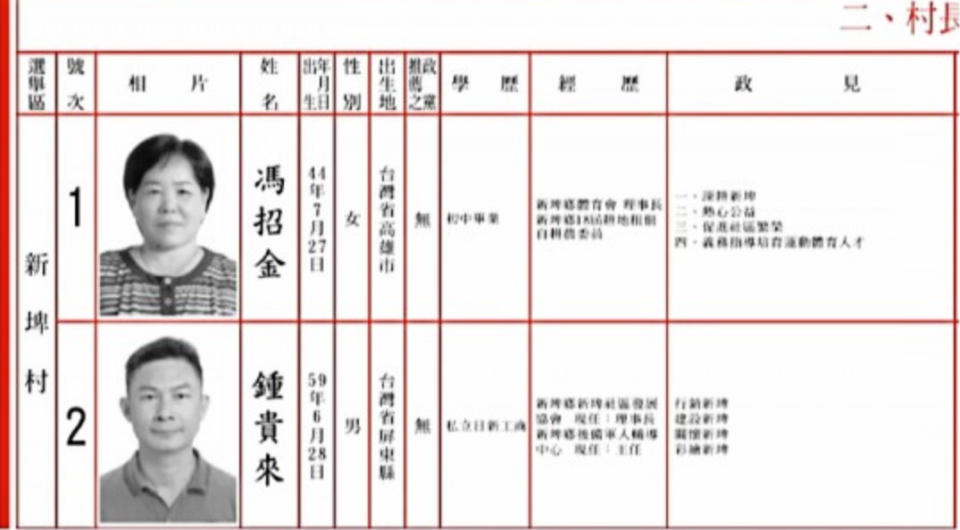 屏東縣新埤鄉新埤村長馮招金的張姓丈夫，涉嫌為妻行賄遭查獲，屏檢除起訴張男也對馮提當選無效之訴，但馮女強調有與丈夫協議要清白選舉，若違反就離婚，拿婚姻當賭注的切割行為獲法官採信，判檢方敗訴。（圖片翻攝）