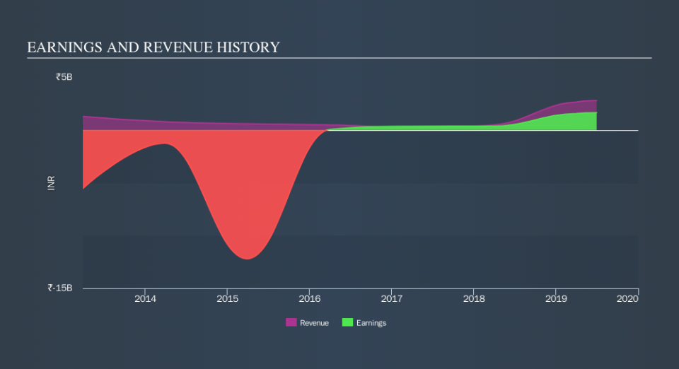 NSEI:HINDOILEXP Income Statement, October 14th 2019