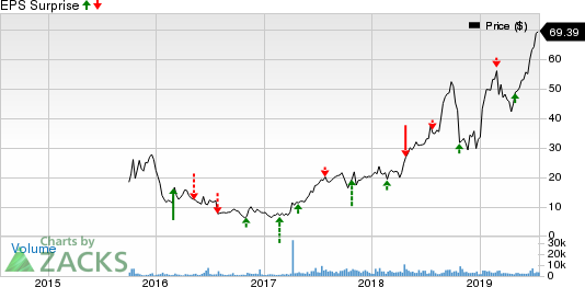 NovoCure Limited Price and EPS Surprise