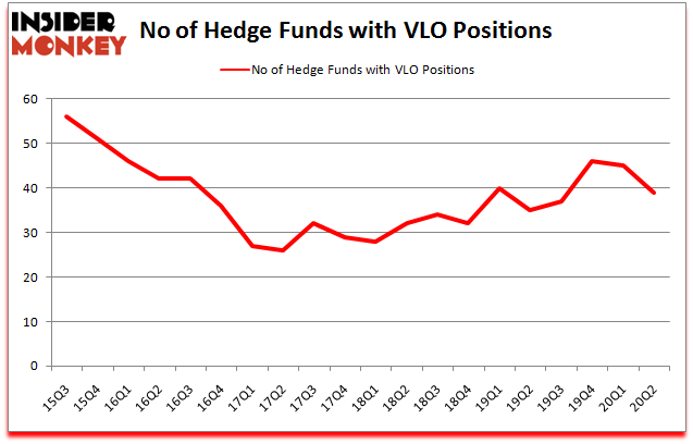 Is VLO A Good Stock To Buy?