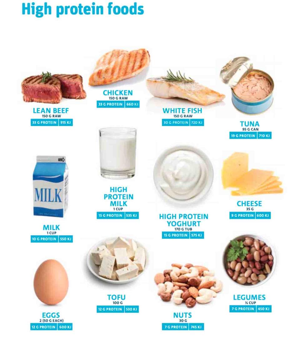Plant-based foods like tofu, legumes and nuts rate among the highest protein sources along with beef, chicken and fish. Source: CSIRO