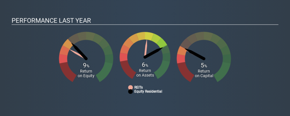 NYSE:EQR Past Revenue and Net Income, February 24th 2020