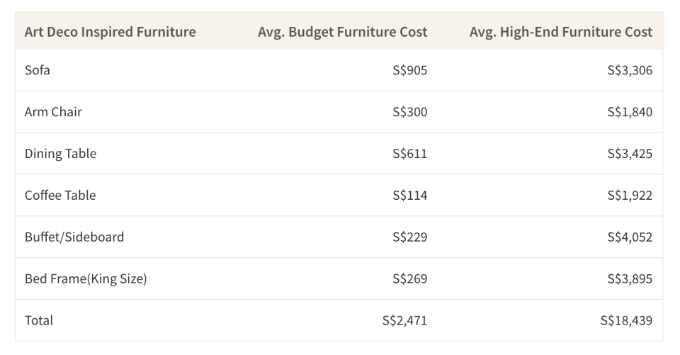 This table shows the average cost of Art Deco inspired furniture from budget stores such as Ikea compared to high-end stores such as Taylor B Design