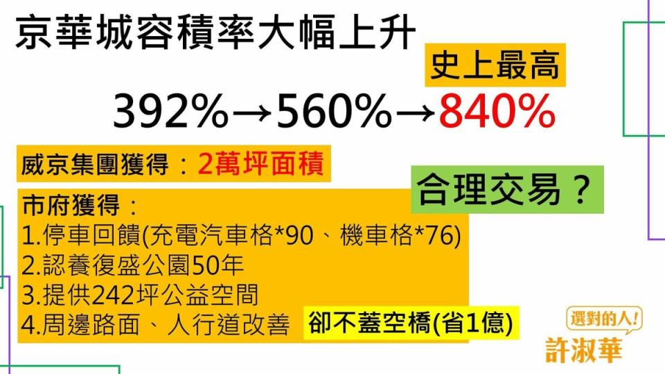 許淑華質疑，威京集團獲得2萬坪，北市府僅獲得停車位回饋、認養公園，她質問：「這是合理交易？」   圖：翻攝許淑華臉書