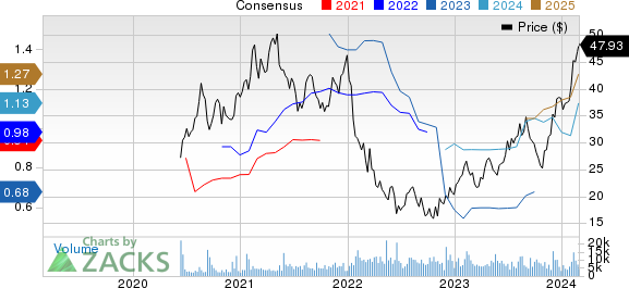 The AZEK Company Inc. Price and Consensus