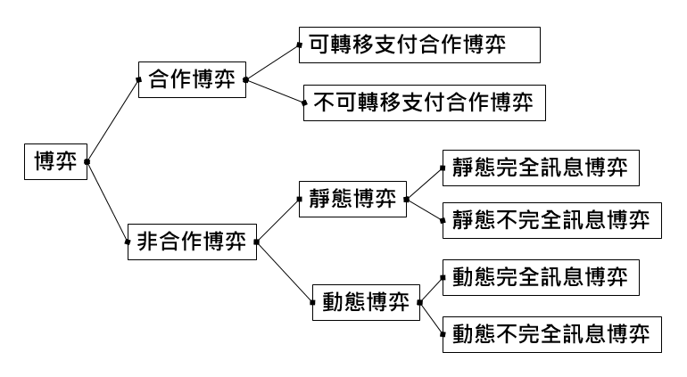 博弈的種類