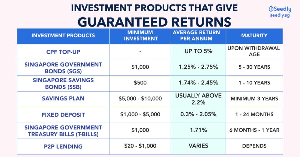 Investment products that give guaranteed returns