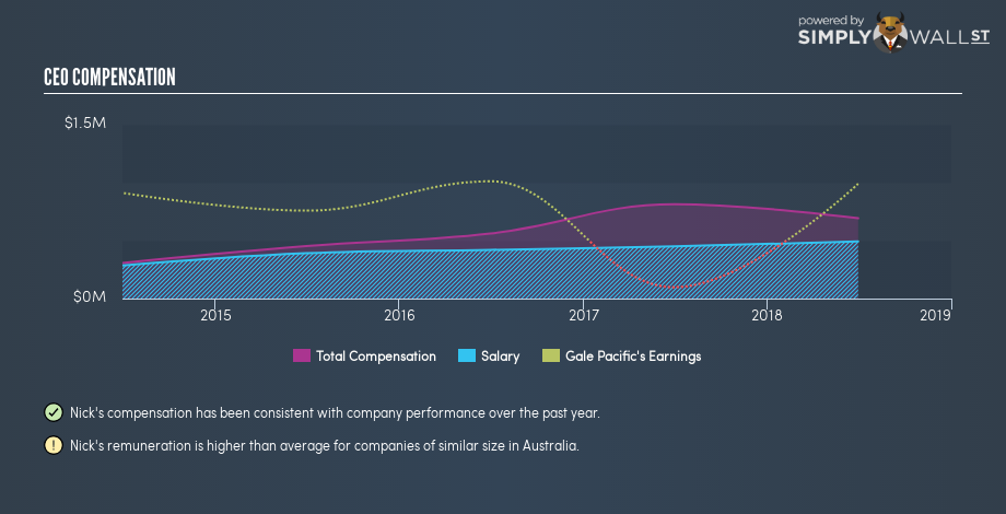ASX:GAP CEO Compensation November 30th 18