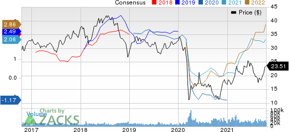 Suncor Energy  Inc. Price and Consensus