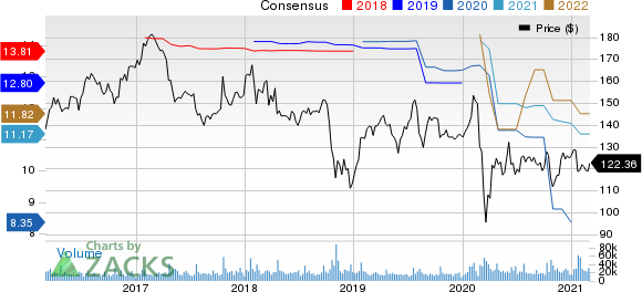 International Business Machines Corporation Price and Consensus