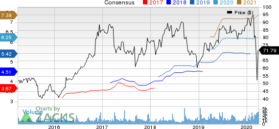 Science Applications International Corporation Price and Consensus