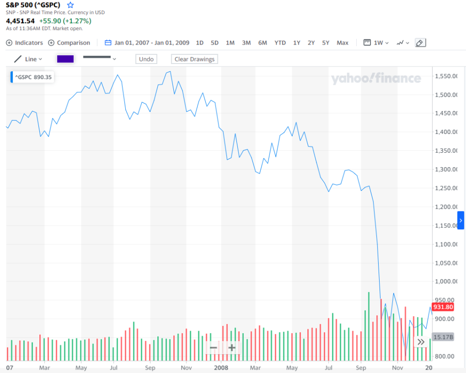 The S&P 500 index for 2008 and 2009. Source: Yahoo Finance