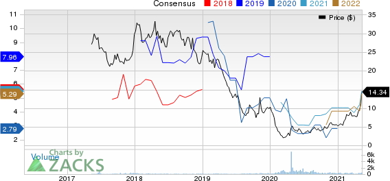 SilverBow Resources Inc. Price and Consensus