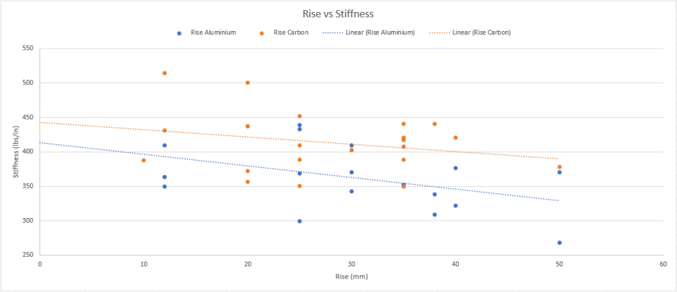 Graph showing that rise does have a measurable effect on average bar stiffness