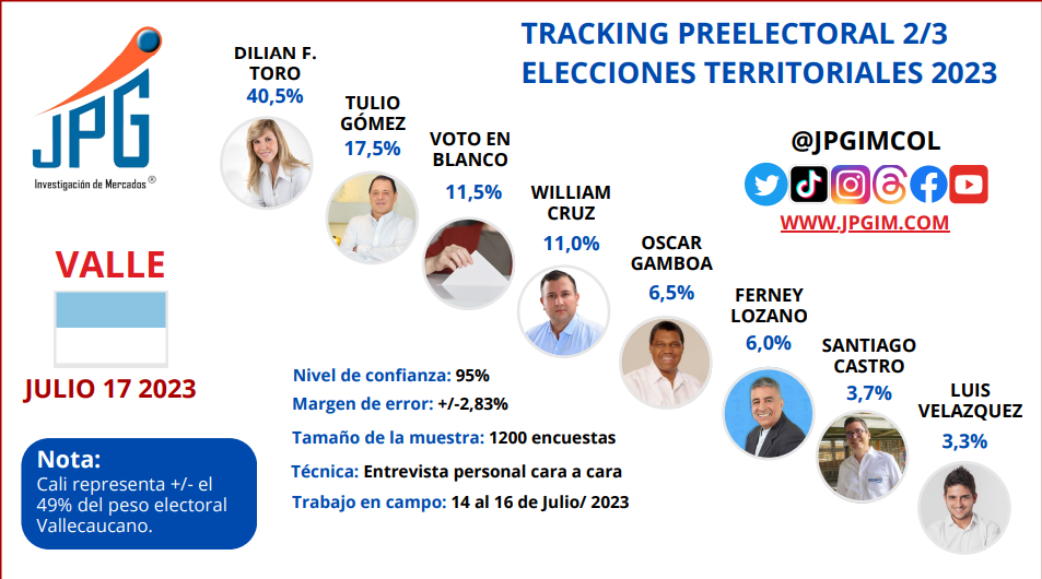 Intención de voto para la Gobernación del Valle del Cauca