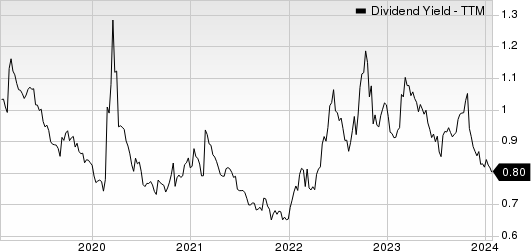 S&P Global Inc. Dividend Yield (TTM)