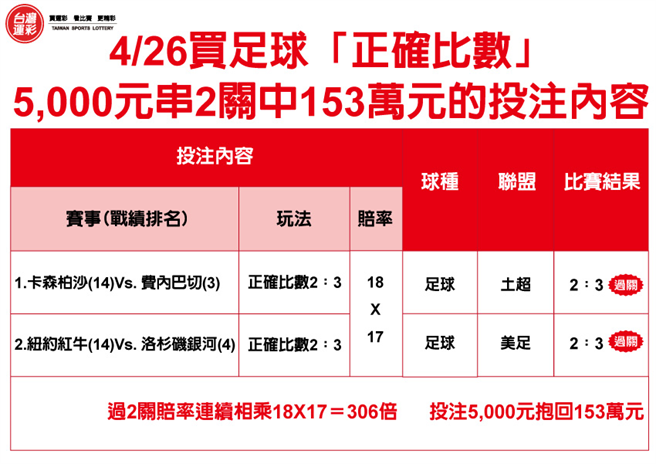 4月26日5000元串2關中153萬元。(台灣運彩提供)