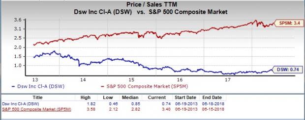 Let???s see if DSW (DSW) stock is a good choice for value-oriented investors right now from multiple angles.