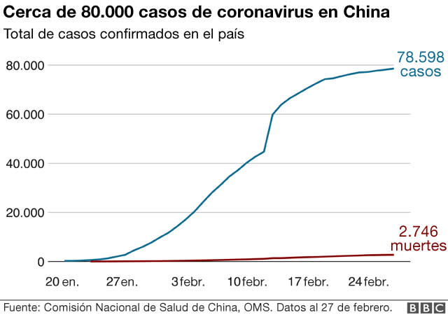 Cerca de 80.000 casos de coronavirus en China.