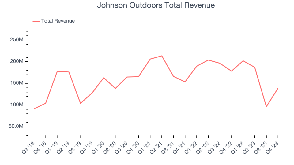 Johnson Outdoors Total Revenue