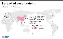 Countries and territories with confirmed cases of coronavirus, and deaths as of March 2, 0300 GMT
