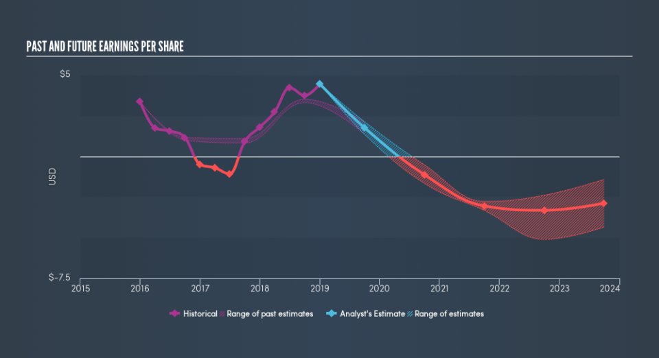 NasdaqGS:ENTA Past and Future Earnings, April 5th 2019