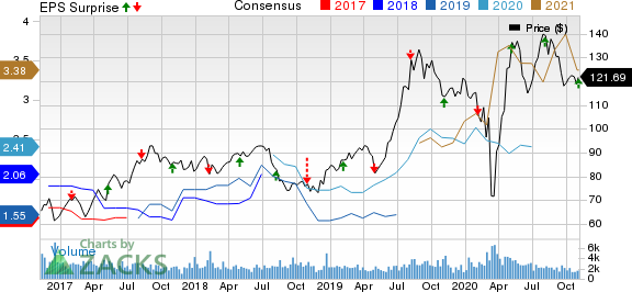 Royal Gold, Inc. Price, Consensus and EPS Surprise