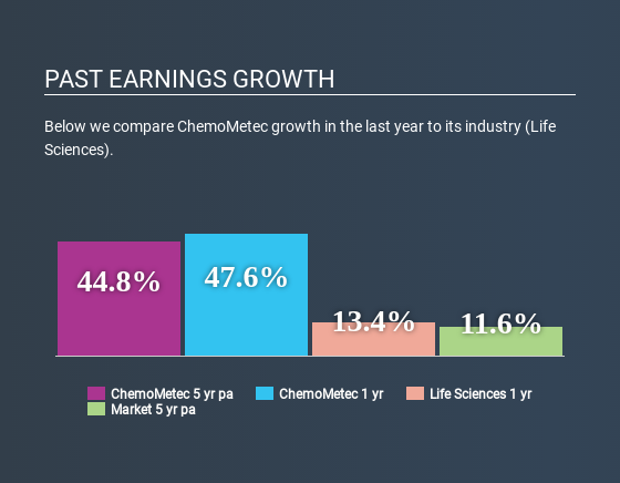 CPSE:CHEMM Past Earnings Growth May 26th 2020