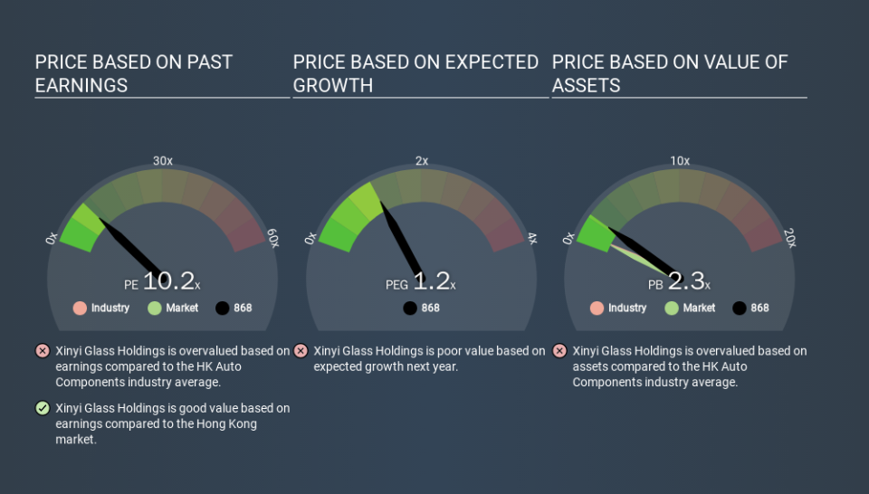 SEHK:868 Price Estimation Relative to Market, January 23rd 2020