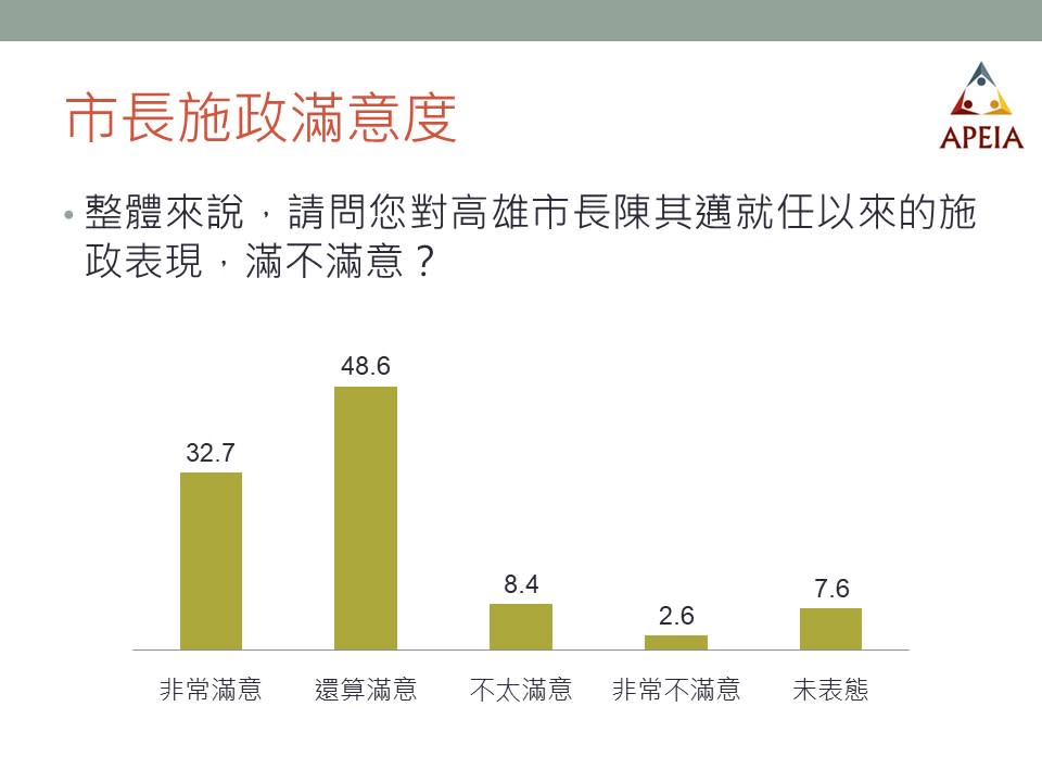 招商台積電、輕軌成圓、迎接黃色雙鴨還有演唱會經濟  高雄就是狂 最新民調 陳其邁市政滿意度破八成。〈圖/記者蔡宗武翻攝〉