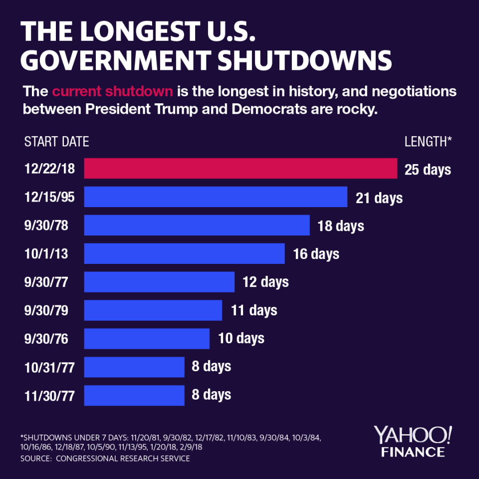 The current shutdown is the longest in history. (Graphic: David Foster/Yahoo Finance)