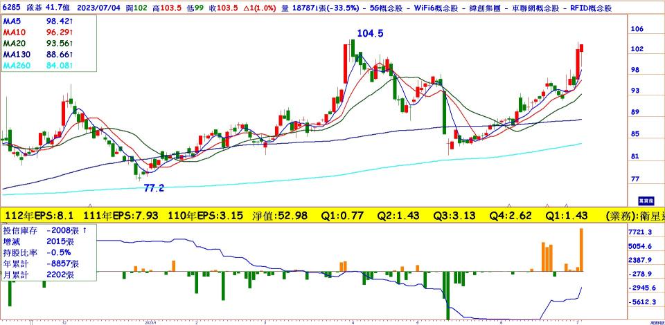 啟碁(6285)日線圖，月季線黃金交叉，投信買