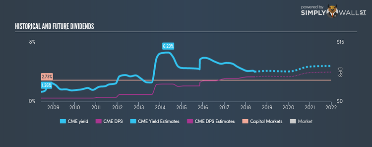 NasdaqGS:CME Historical Dividend Yield Jun 3rd 18