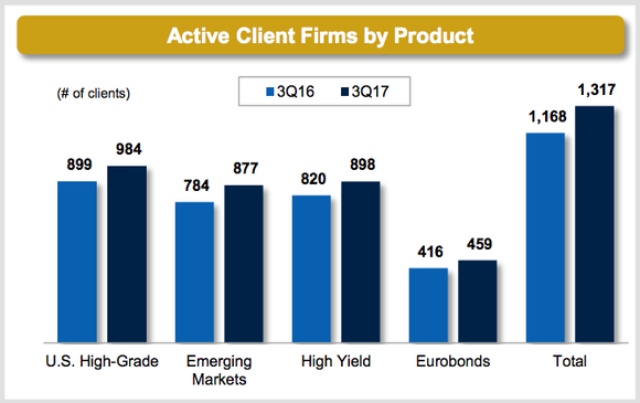 Bar chart showing that MarketAxess' client firms rose to 1,317 in the third quarter from 1,168 in the third quarter of 2016.