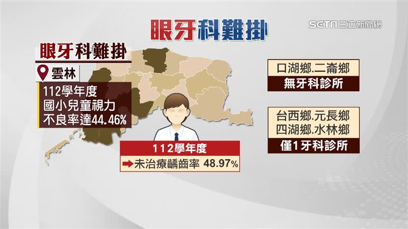 雲林的眼科、牙科診所少，小一學童未治療齲齒率高達48.97%，而視力不良率達44.46%。