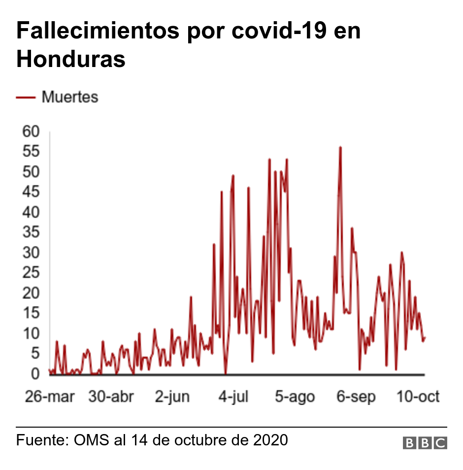 Fallecimientos por covid-19 en Honduras. .  .