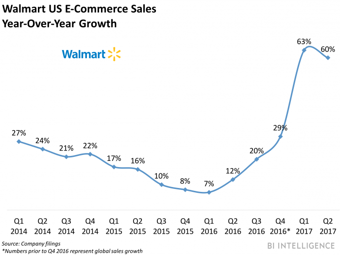 walmart ecommerce sales