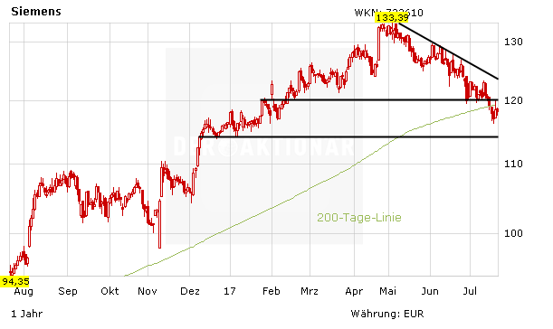 Siemens: Die Reißleine wird gezogen