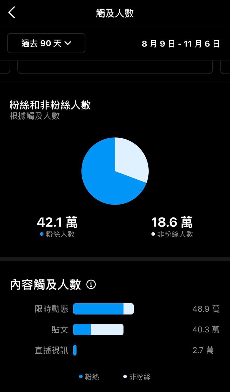 鄭家純曝光IG後台數據。（圖／翻攝自鄭家純臉書）