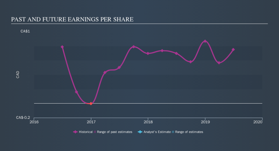 TSX:TNT.UN Past and Future Earnings, October 18th 2019