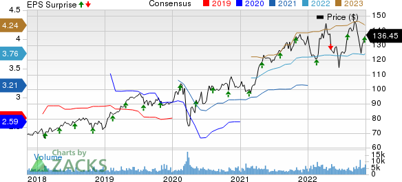 Waste Connections, Inc. Price, Consensus and EPS Surprise